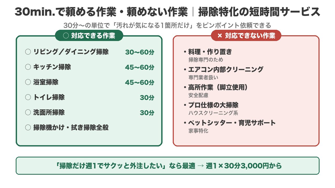 30min.（三菱地所）で対応できる作業（リビング・キッチン・浴室・トイレ・洗面所・掃除機かけ）と対応できない作業（料理・エアコン内部・高所・大掃除・育児ペット）