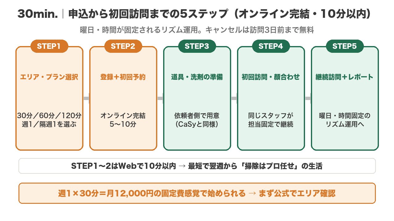 30min.の申込から初回訪問までの5ステップ（エリア・プラン選択→登録＋初回予約→道具準備→初回訪問・顔合わせ→継続訪問＋レポート）