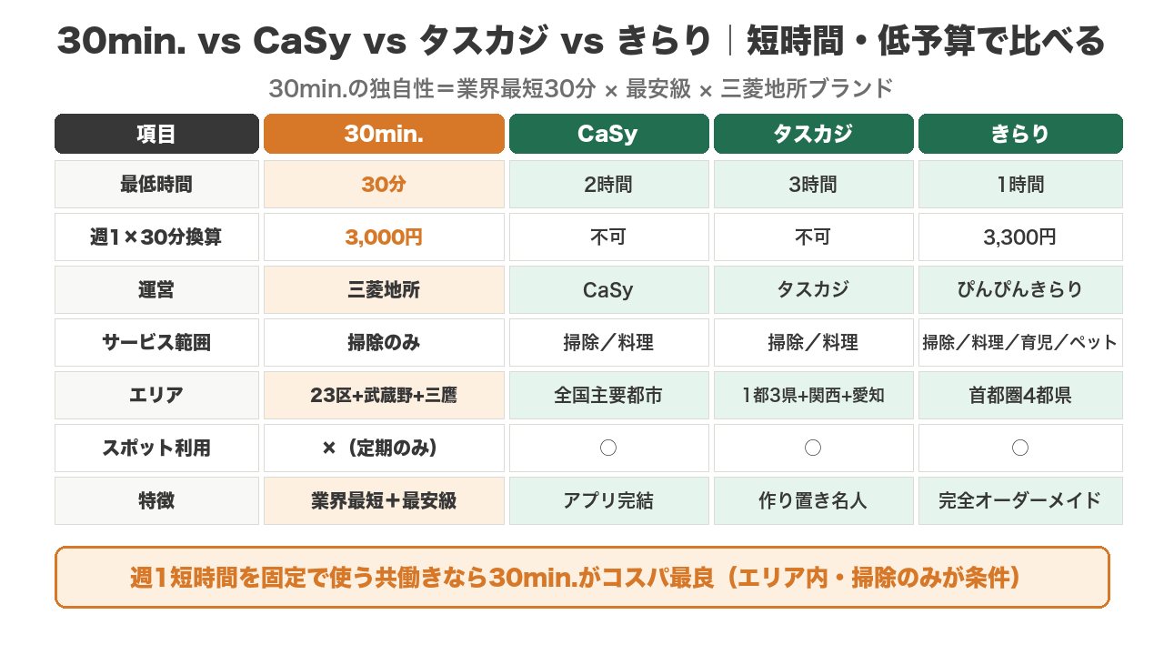30min.・CaSy・タスカジ・きらりの比較表（最低時間30分・週1×30分3,000円・三菱地所運営・掃除のみ・東京23区＋武蔵野＋三鷹・定期契約のみ）