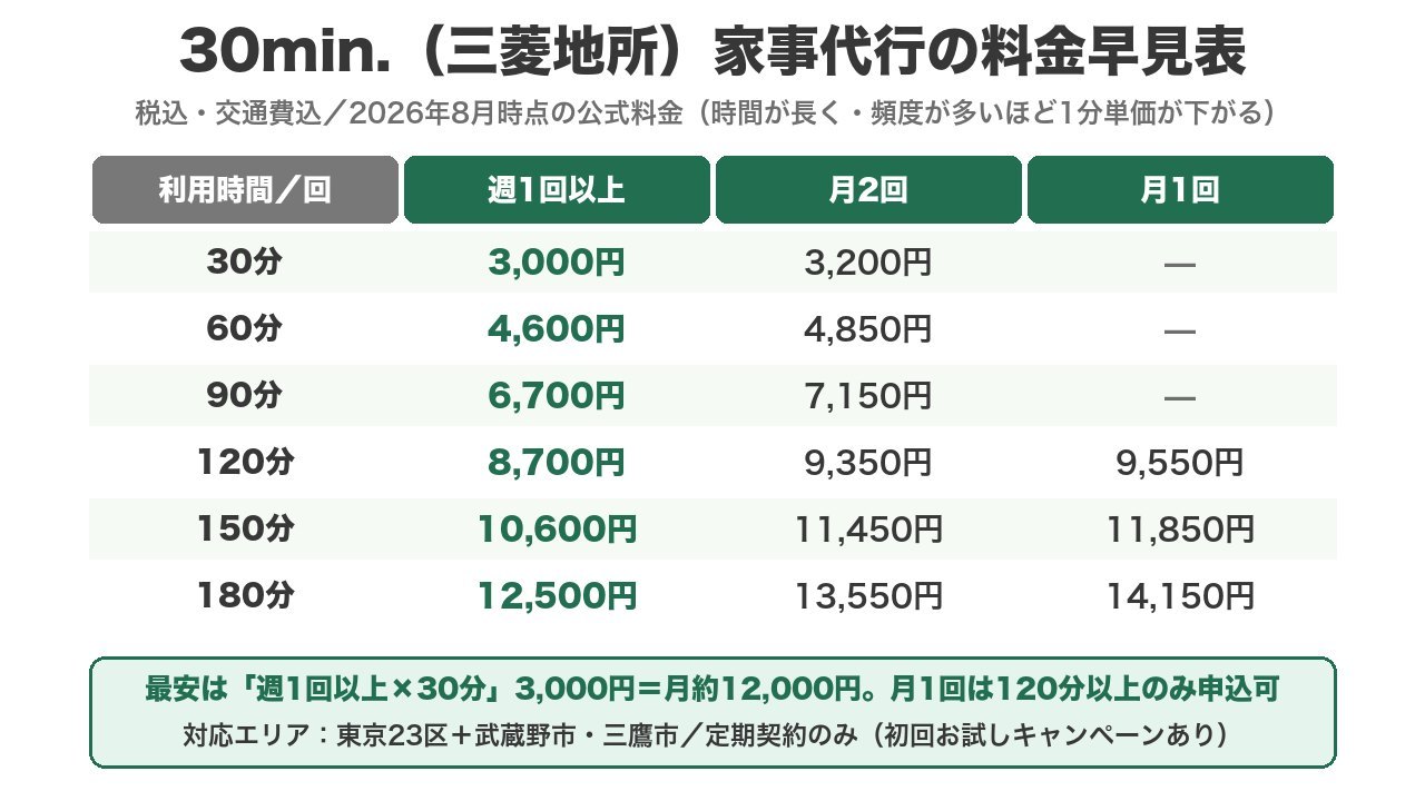30min.（三菱地所）家事代行の料金早見表（週1回以上・月2回・月1回×30〜180分、税込交通費込、2026年8月時点）