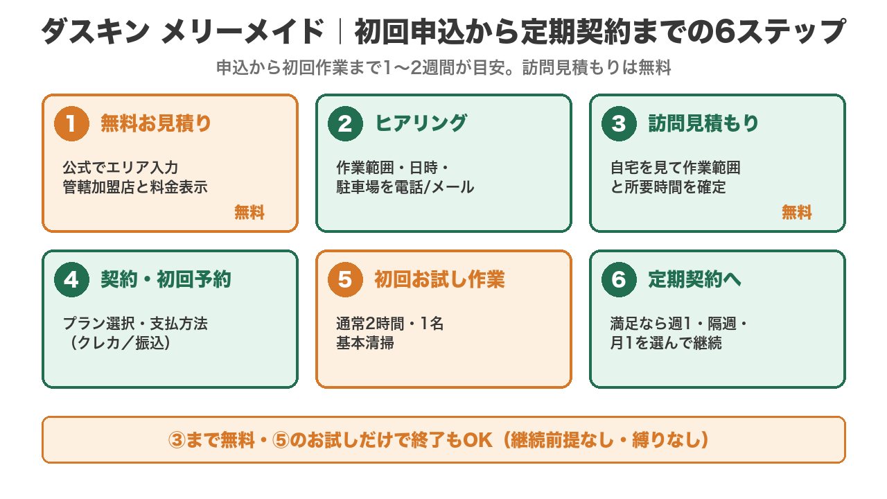 ダスキン メリーメイドの初回申込から定期契約までの6ステップ（無料お見積り→ヒアリング→訪問見積もり無料→契約→初回お試し→定期契約）