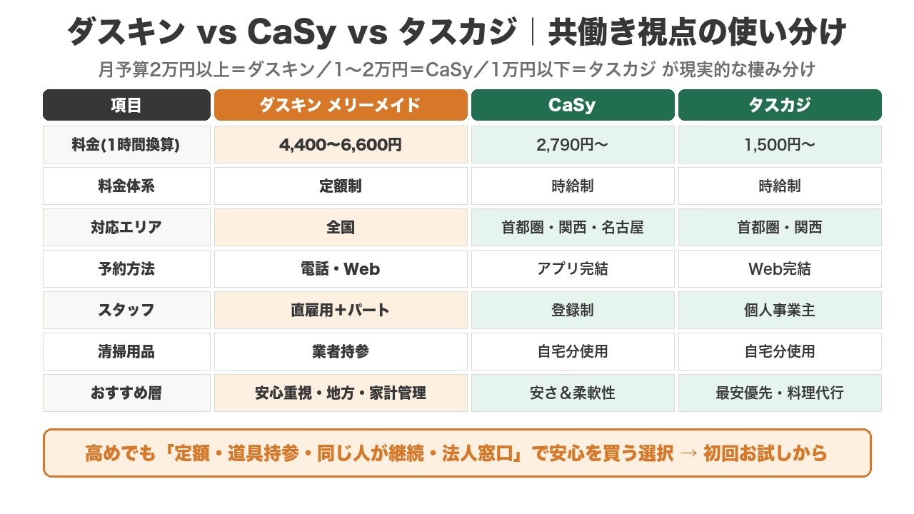 ダスキン メリーメイド・CaSy・タスカジの比較表（料金1時間換算・料金体系・エリア・予約方法・スタッフ・清掃用品・おすすめ層）