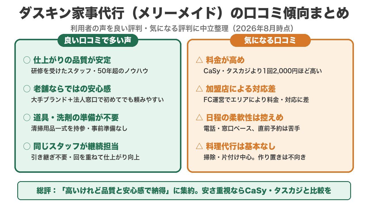 ダスキン家事代行（メリーメイド）の口コミ傾向まとめ｜良い口コミ4点（品質安定・安心感・道具不要・継続担当）と気になる口コミ4点（料金高め・加盟店差・日程柔軟性・料理代行なし）