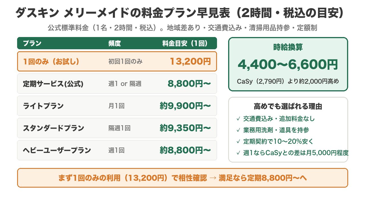 ダスキン メリーメイドの料金プラン早見表（1回のみ13,200円・定期8,800円〜・ライト約9,900円〜・スタンダード約9,350円〜・ヘビー約8,800円〜、時給換算4,400〜6,600円・公式標準料金）
