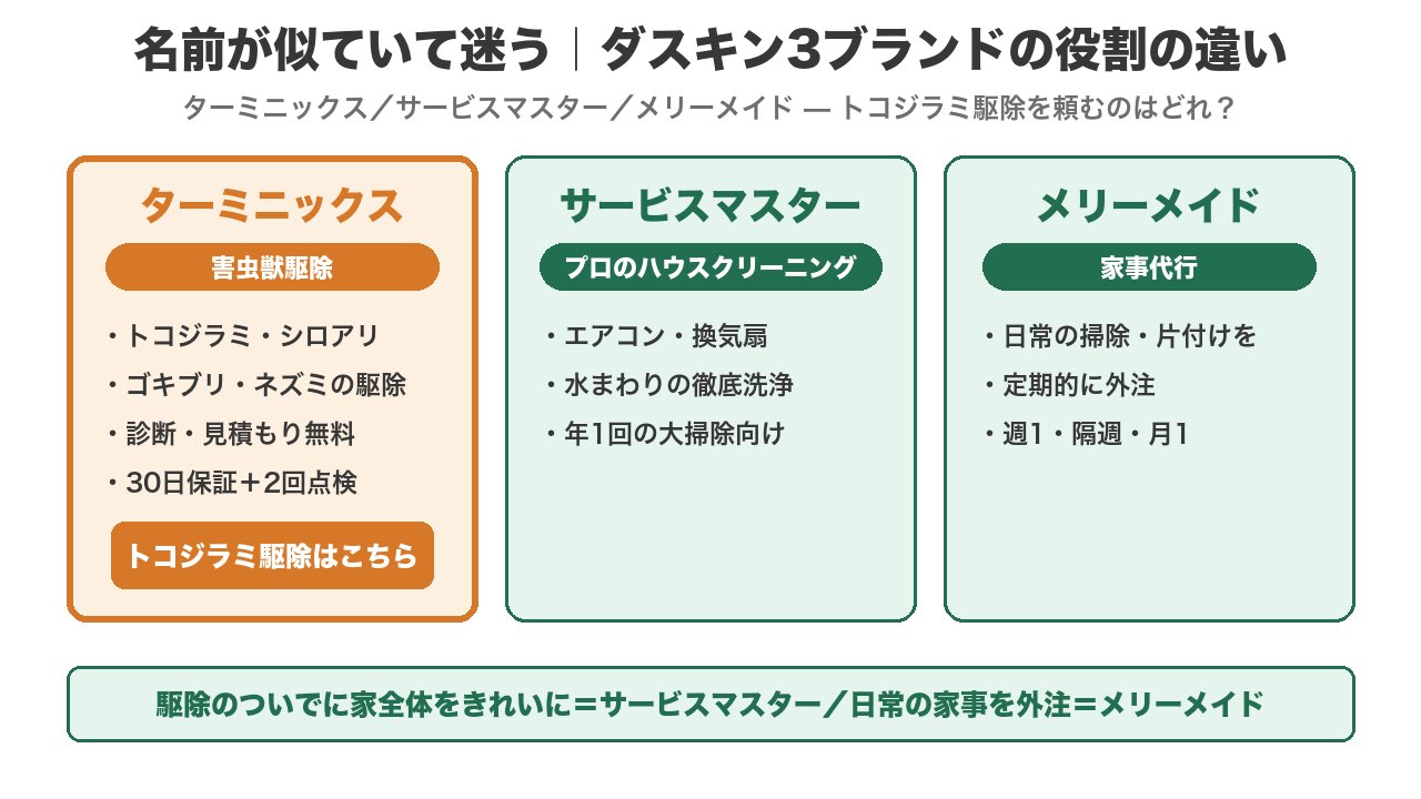 ダスキン3ブランドの違い：ターミニックス（害虫獣駆除・トコジラミはこちら）／サービスマスター（ハウスクリーニング）／メリーメイド（家事代行）