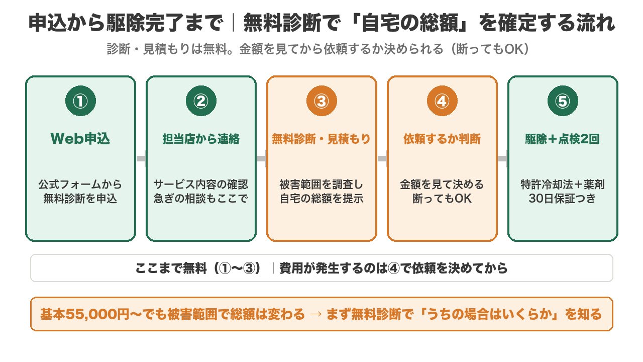 ダスキン ターミニックスの申込から駆除完了までの5ステップ（Web申込→担当店連絡→無料診断・見積もり→依頼するか判断→駆除＋点検2回・30日保証）