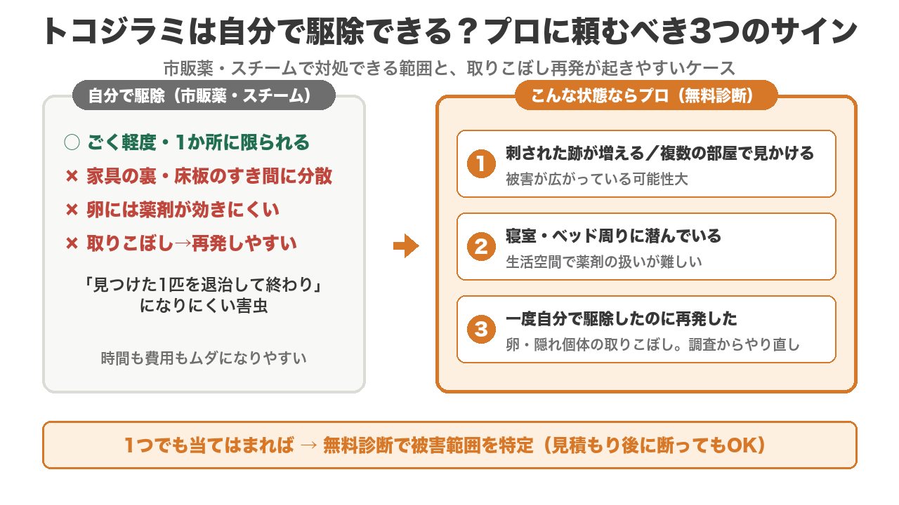 トコジラミを自分で駆除できる範囲とプロに頼むべき3つのサイン（刺された跡が増える・寝室に潜む・再発）→無料診断へ