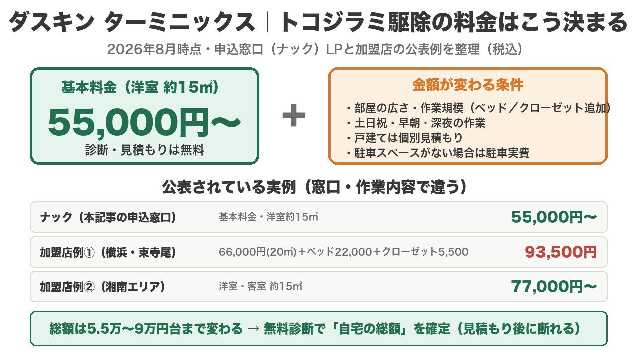 ダスキン ターミニックスのトコジラミ駆除料金の決まり方（基本55,000円〜＋広さ・曜日・戸建・駐車の条件、窓口別の公表例55,000円／77,000円／93,500円）