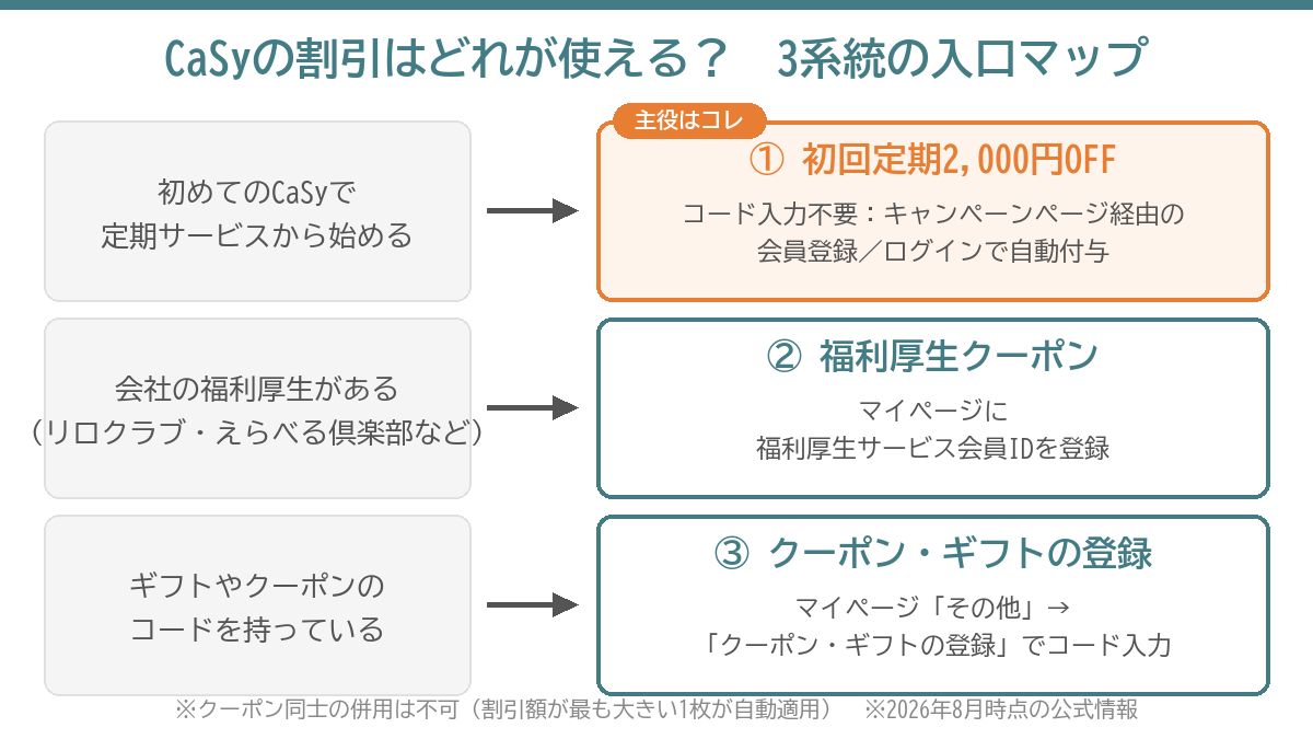 CaSyの割引3系統の入口マップ（初回定期2000円OFF・福利厚生・ギフト登録）
