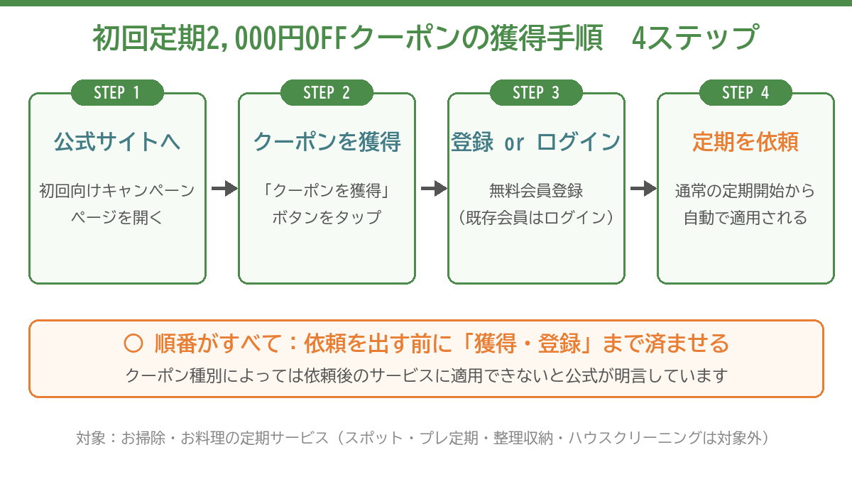 CaSy初回定期2000円OFFクーポンの獲得手順4ステップ図解